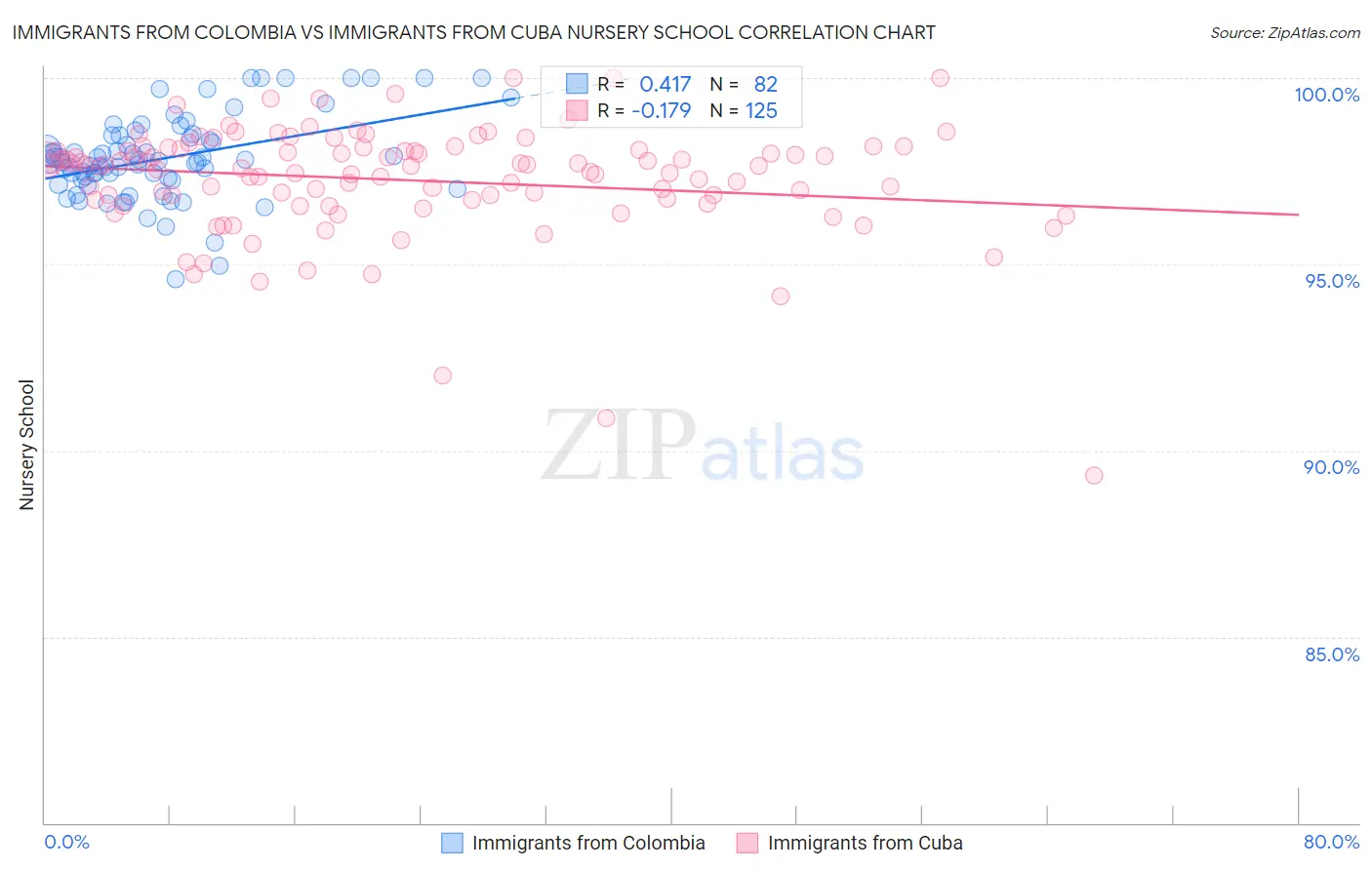 Immigrants from Colombia vs Immigrants from Cuba Nursery School