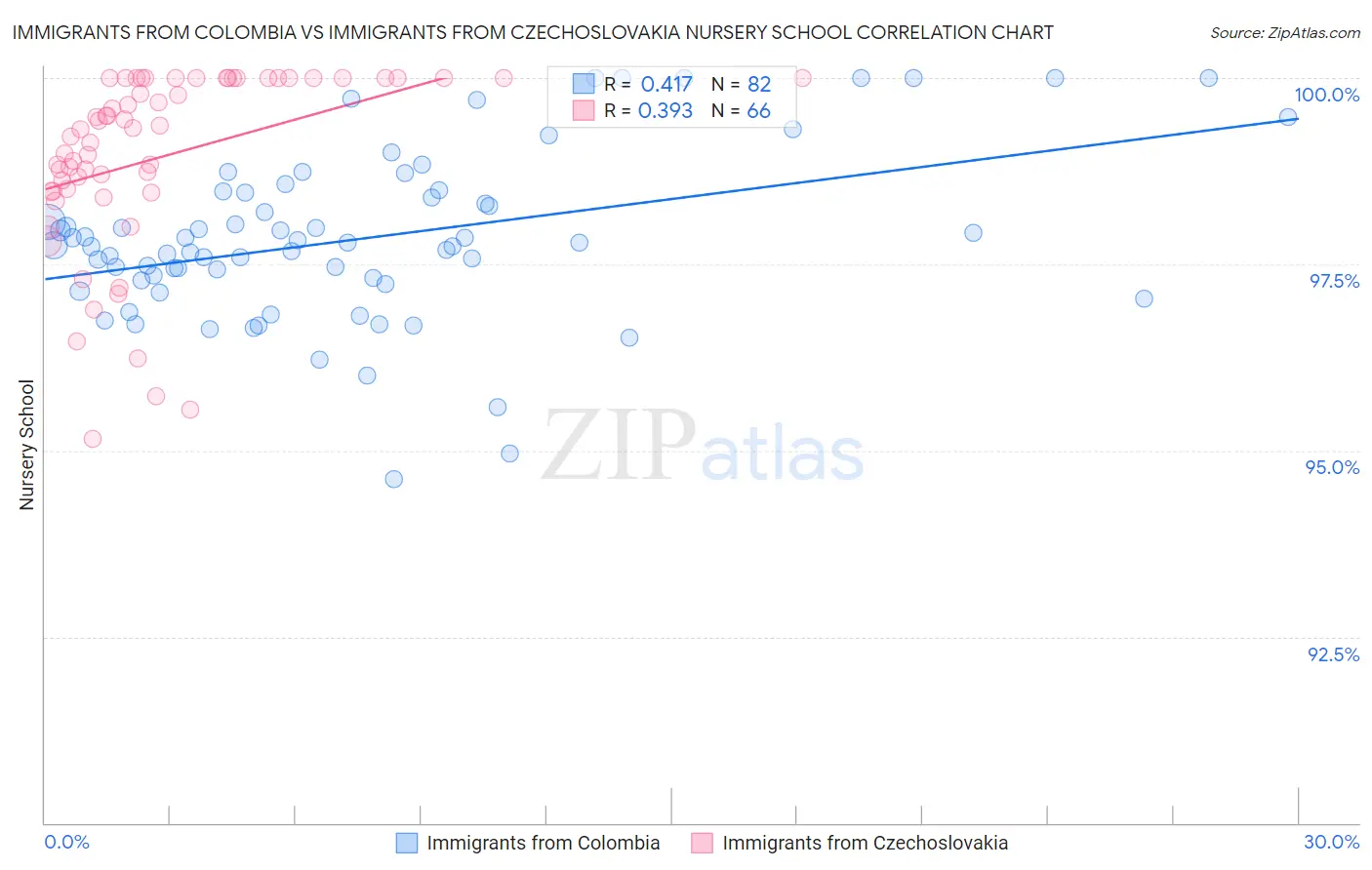 Immigrants from Colombia vs Immigrants from Czechoslovakia Nursery School