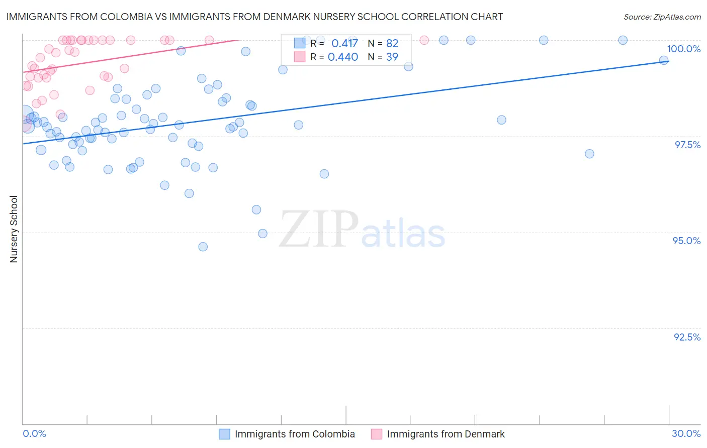 Immigrants from Colombia vs Immigrants from Denmark Nursery School