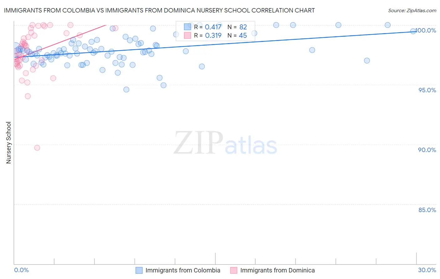 Immigrants from Colombia vs Immigrants from Dominica Nursery School