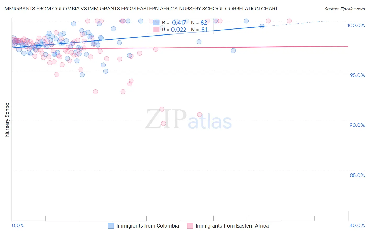 Immigrants from Colombia vs Immigrants from Eastern Africa Nursery School