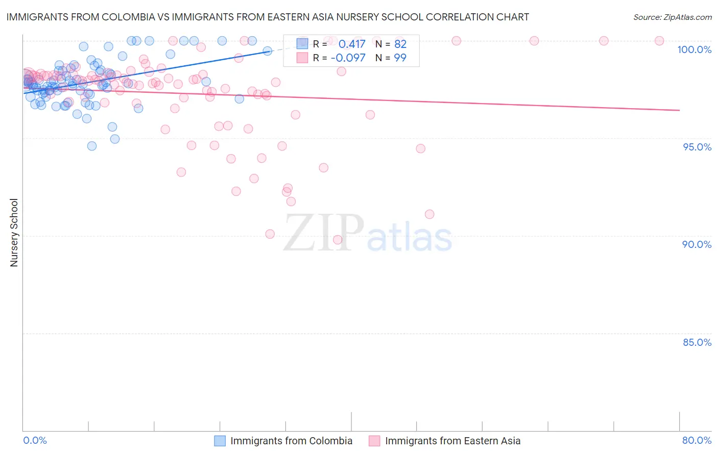 Immigrants from Colombia vs Immigrants from Eastern Asia Nursery School