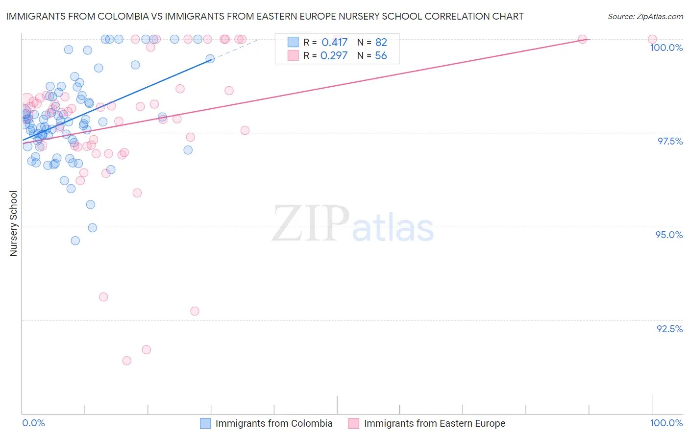 Immigrants from Colombia vs Immigrants from Eastern Europe Nursery School