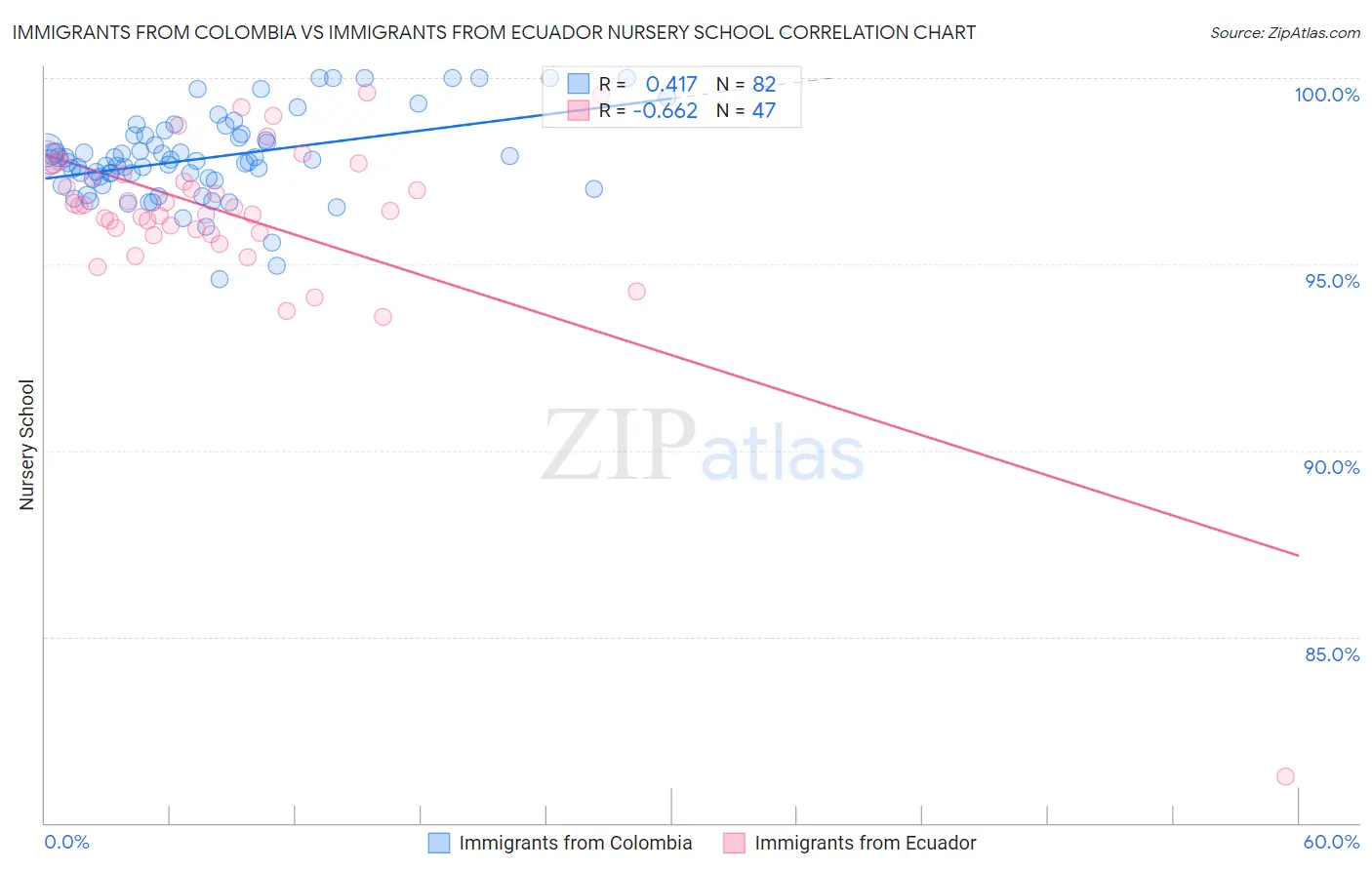 Immigrants from Colombia vs Immigrants from Ecuador Nursery School