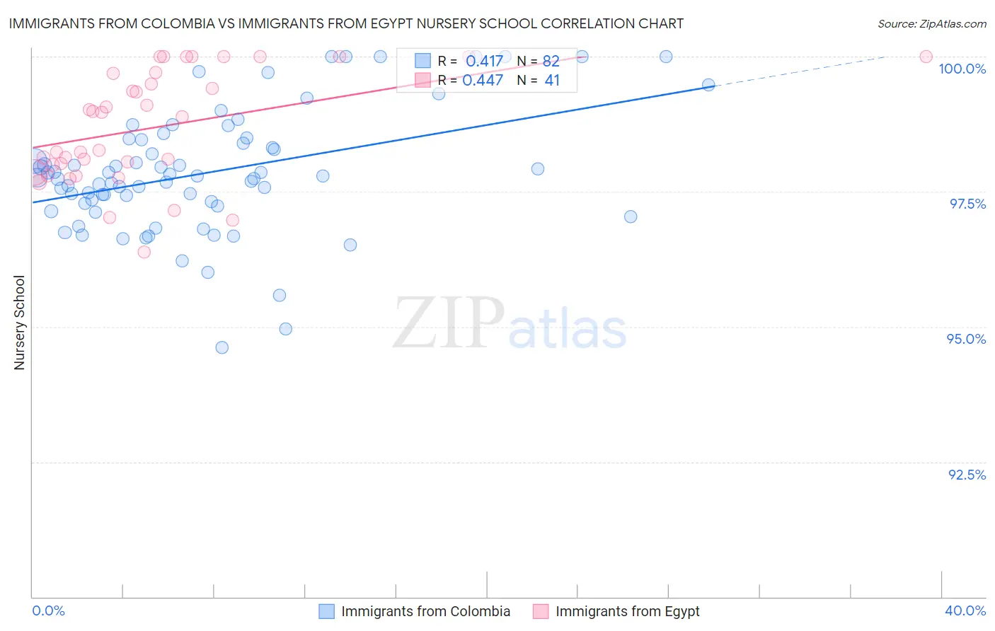 Immigrants from Colombia vs Immigrants from Egypt Nursery School