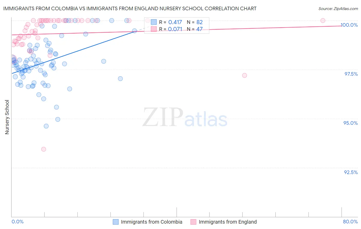 Immigrants from Colombia vs Immigrants from England Nursery School