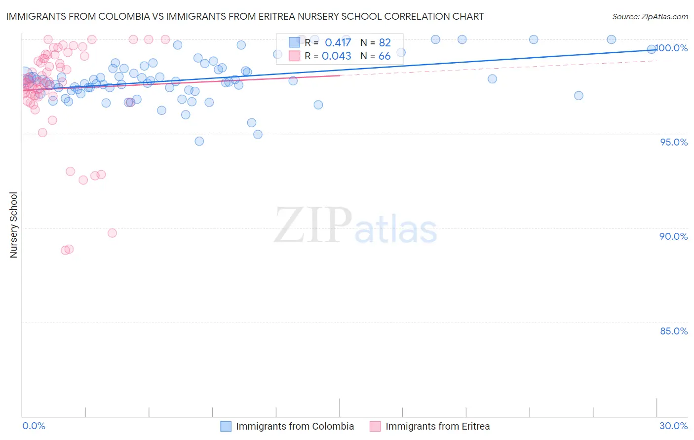 Immigrants from Colombia vs Immigrants from Eritrea Nursery School