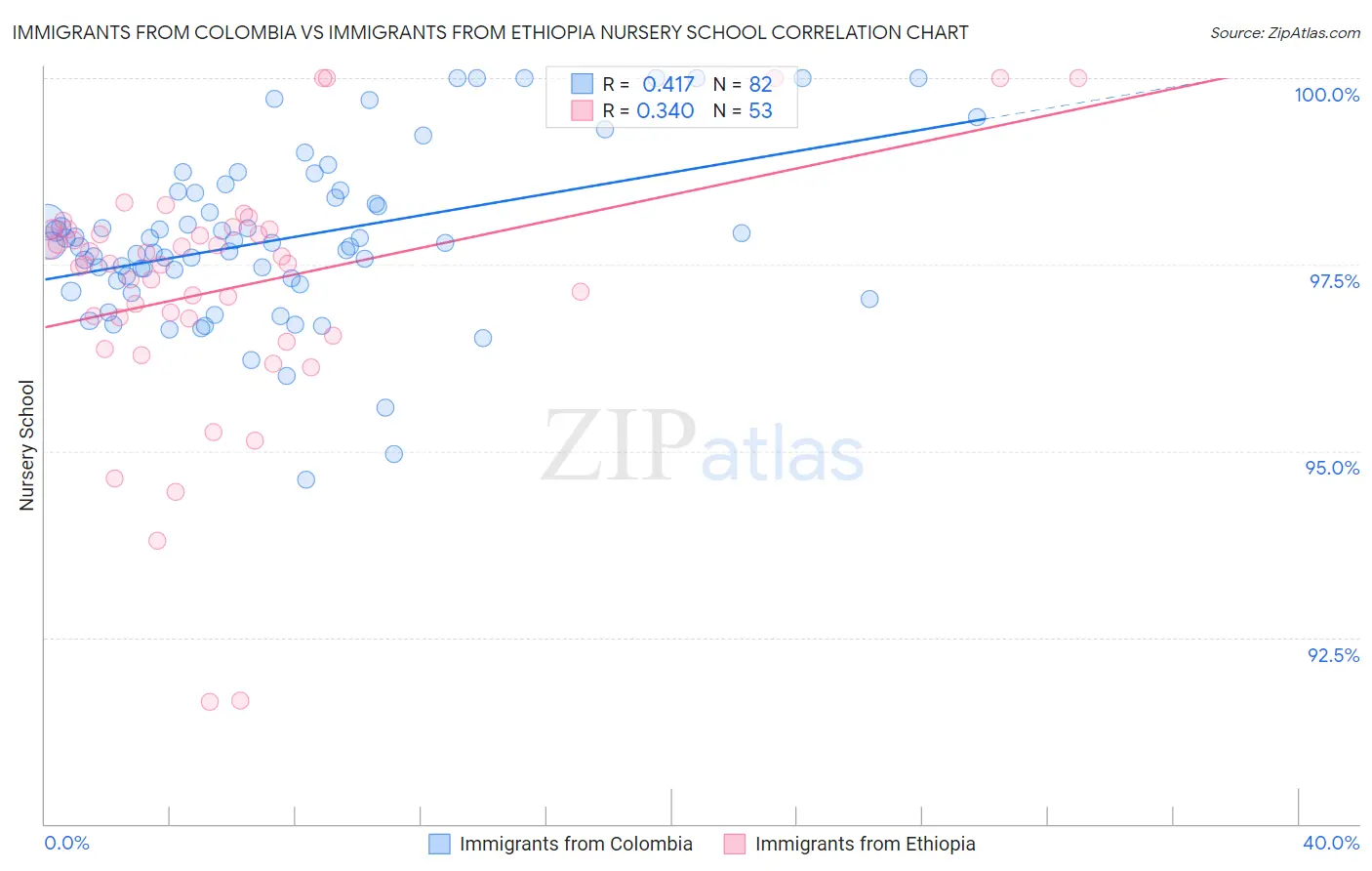 Immigrants from Colombia vs Immigrants from Ethiopia Nursery School