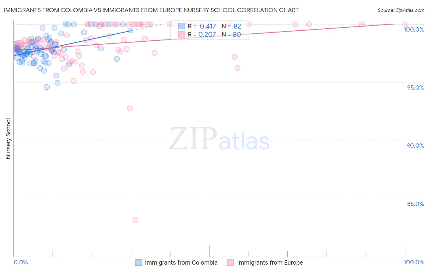 Immigrants from Colombia vs Immigrants from Europe Nursery School