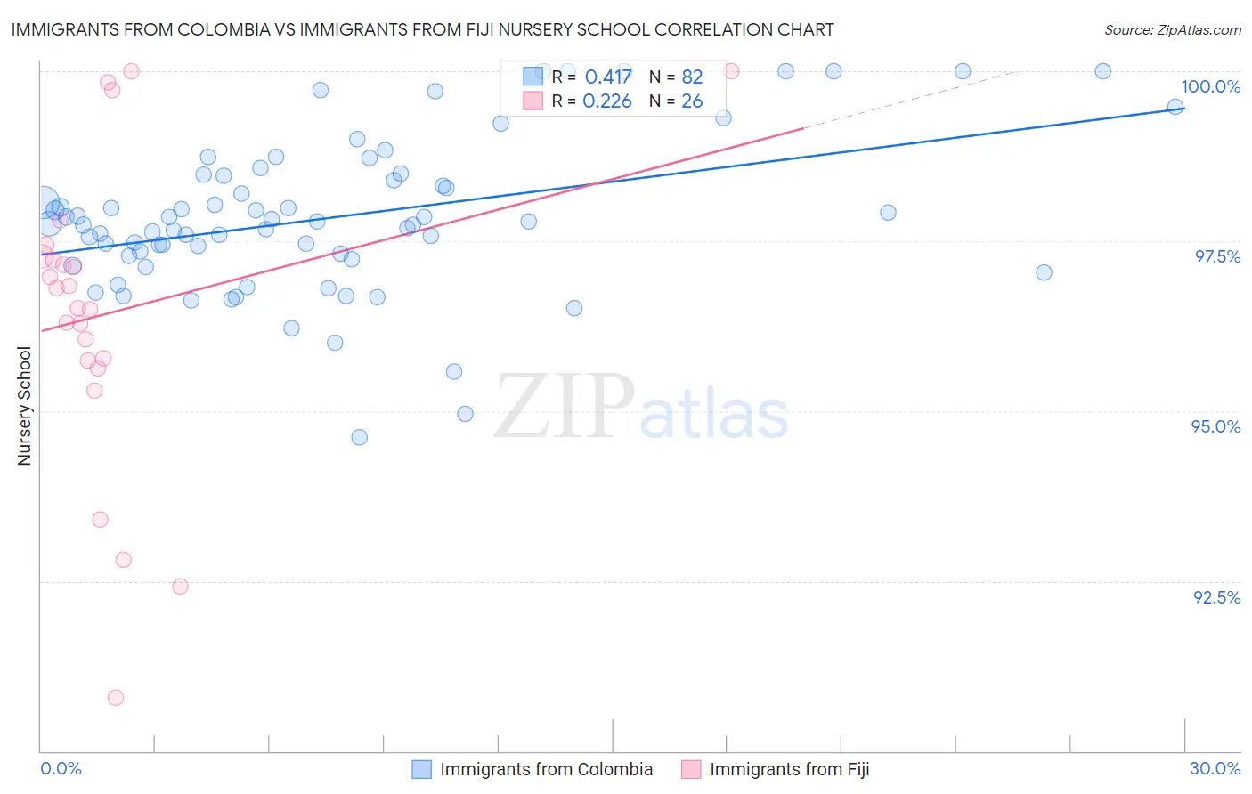 Immigrants from Colombia vs Immigrants from Fiji Nursery School