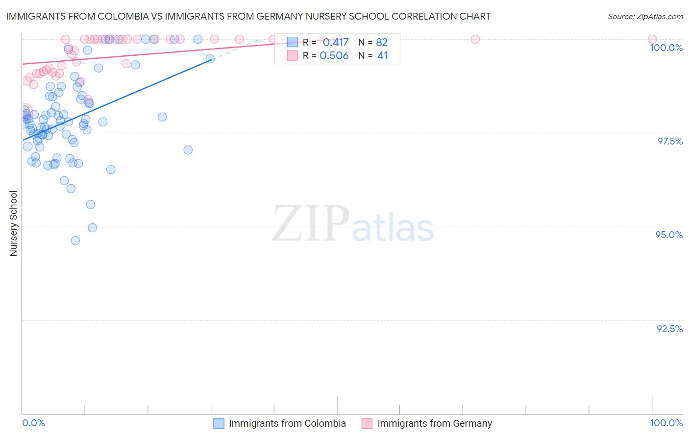 Immigrants from Colombia vs Immigrants from Germany Nursery School