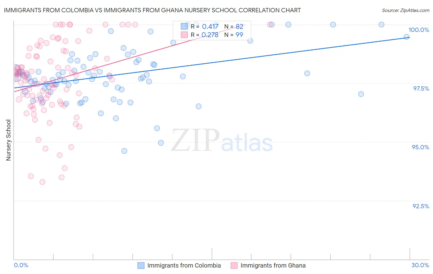 Immigrants from Colombia vs Immigrants from Ghana Nursery School