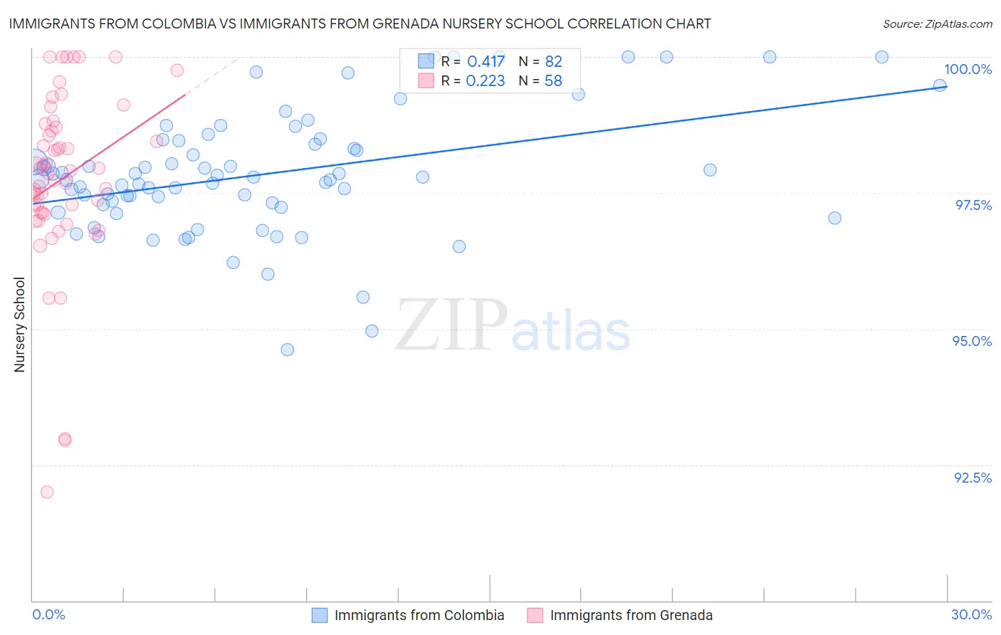 Immigrants from Colombia vs Immigrants from Grenada Nursery School