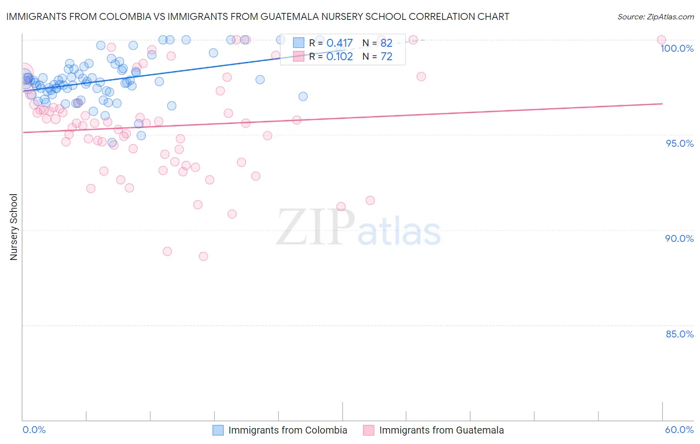 Immigrants from Colombia vs Immigrants from Guatemala Nursery School