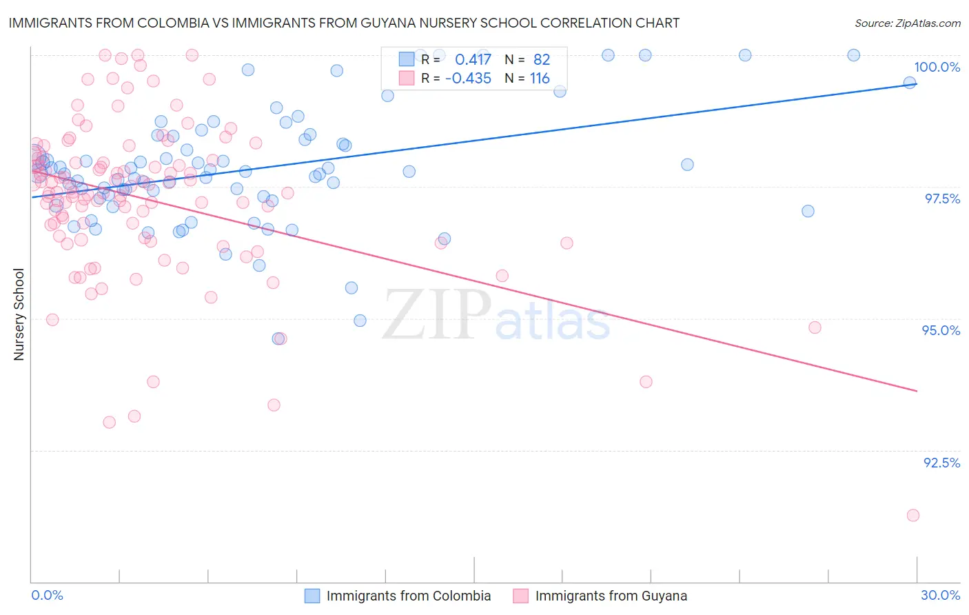 Immigrants from Colombia vs Immigrants from Guyana Nursery School