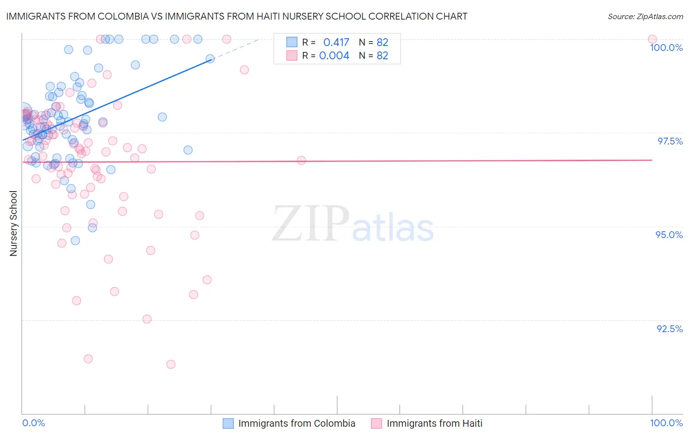 Immigrants from Colombia vs Immigrants from Haiti Nursery School