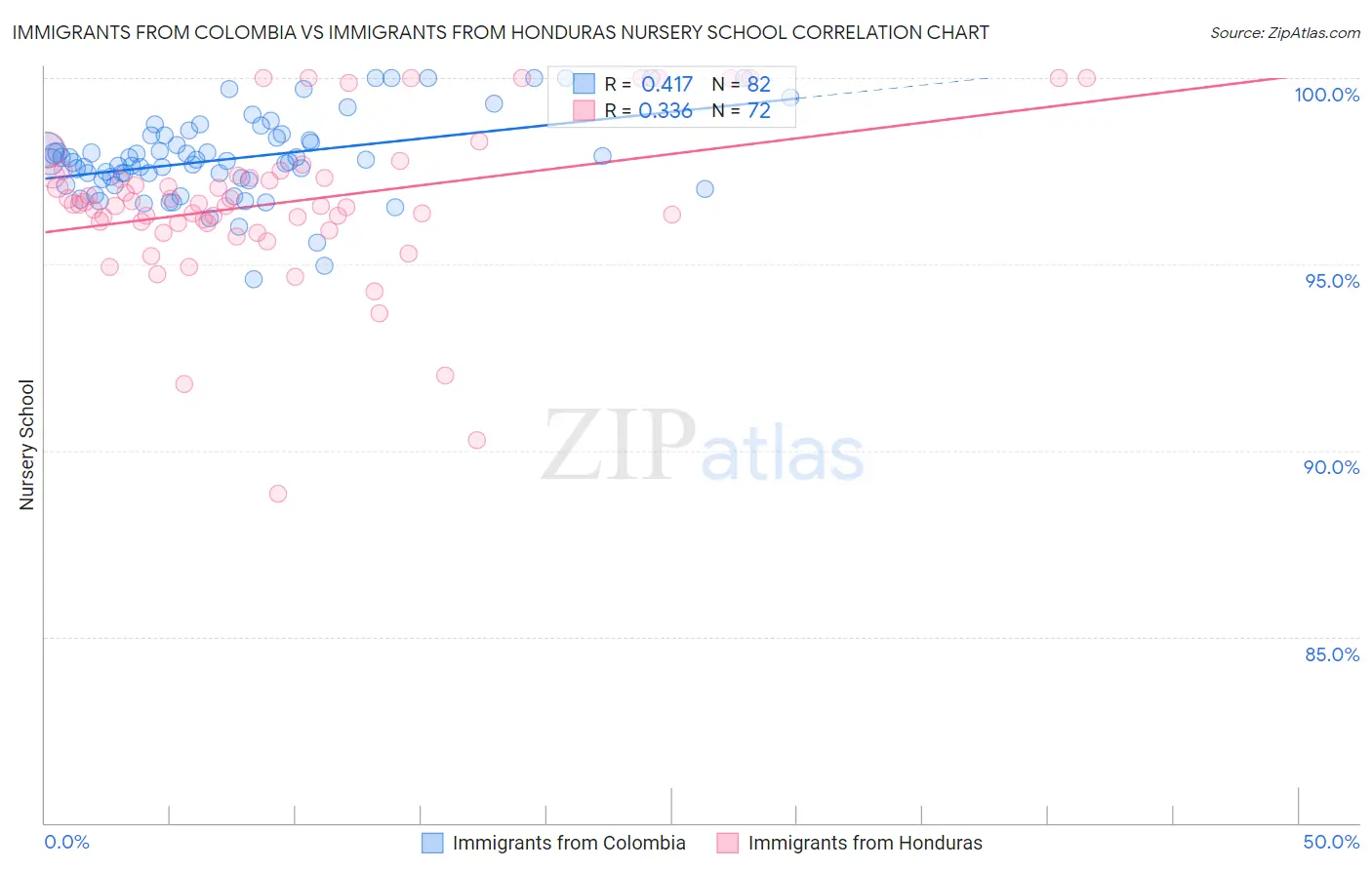 Immigrants from Colombia vs Immigrants from Honduras Nursery School