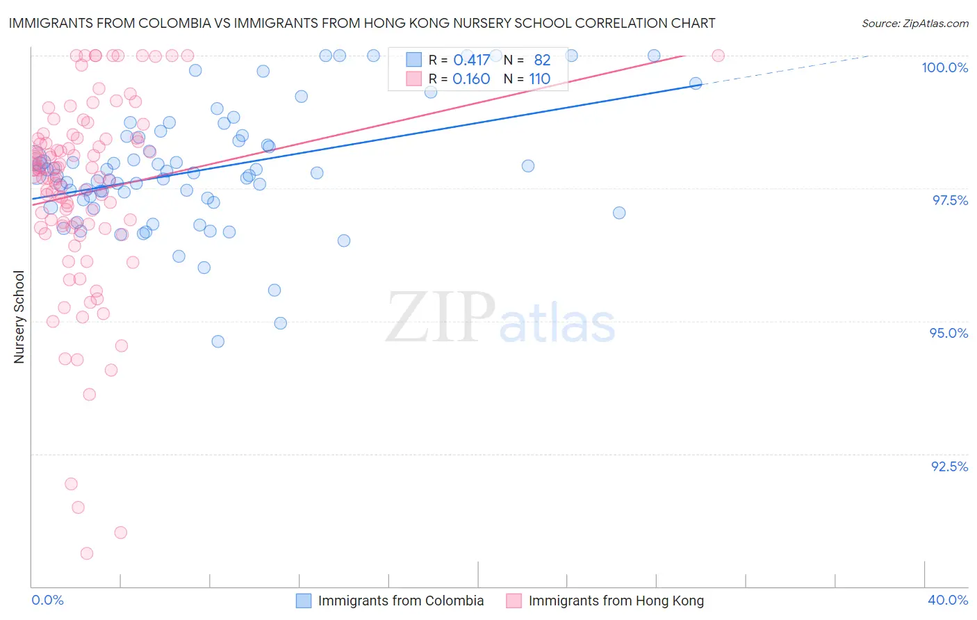 Immigrants from Colombia vs Immigrants from Hong Kong Nursery School