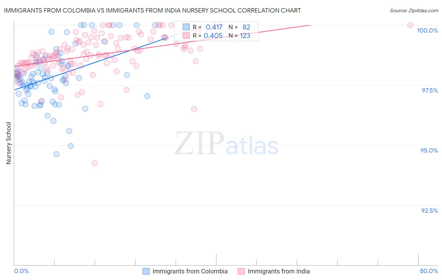 Immigrants from Colombia vs Immigrants from India Nursery School