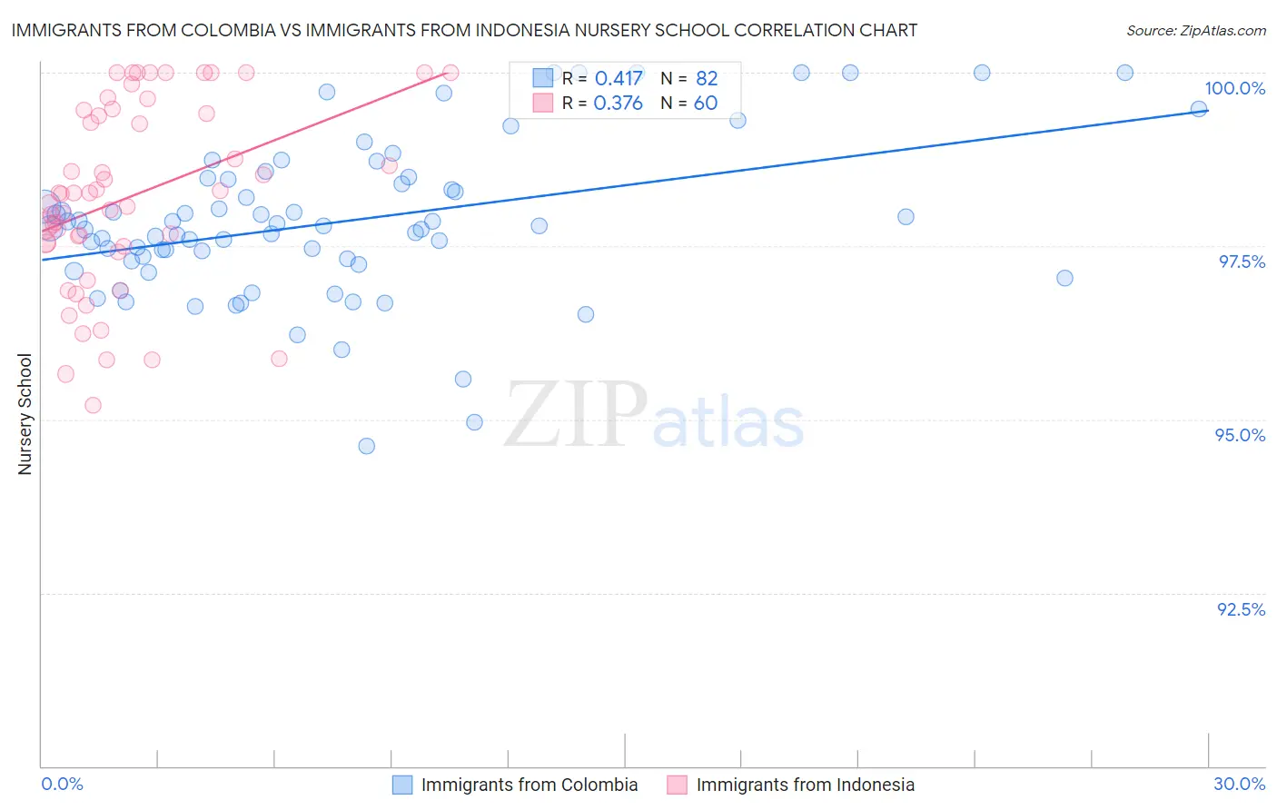 Immigrants from Colombia vs Immigrants from Indonesia Nursery School