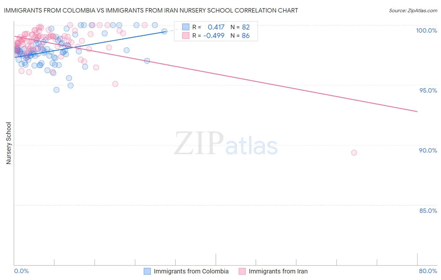 Immigrants from Colombia vs Immigrants from Iran Nursery School