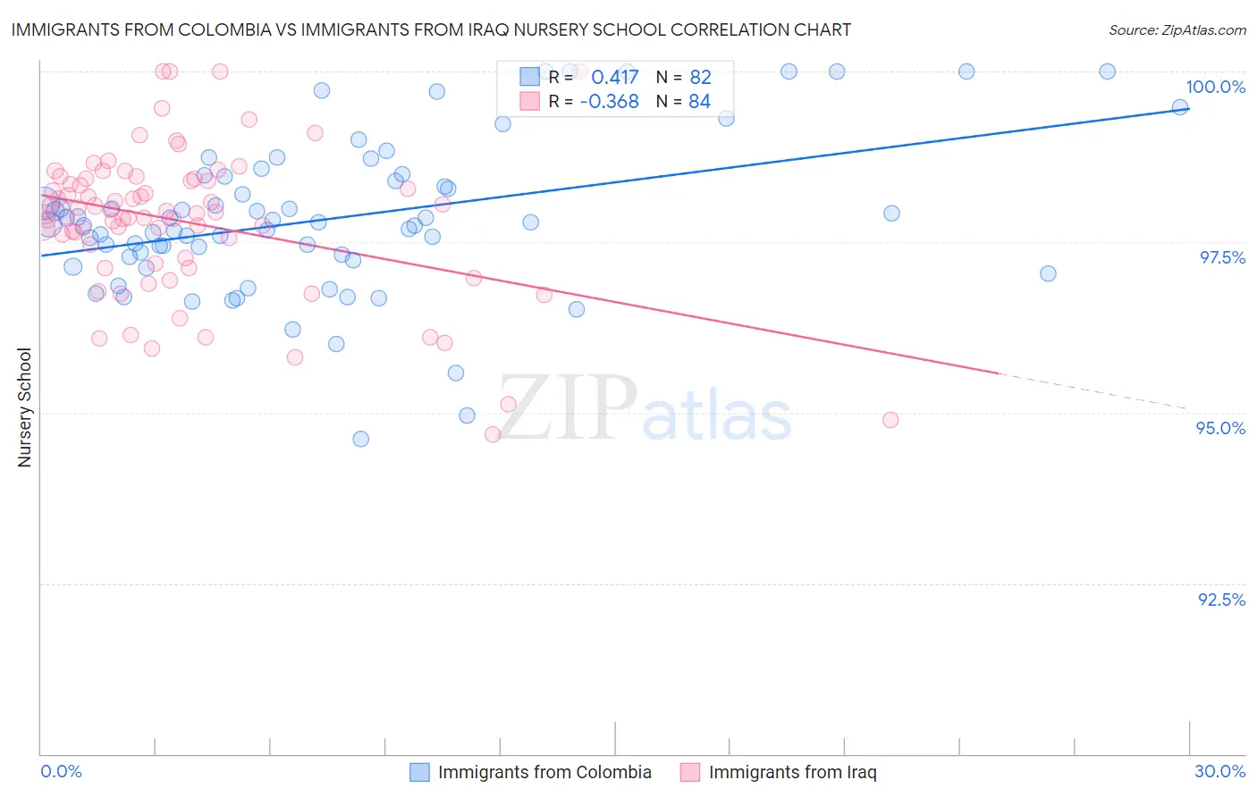 Immigrants from Colombia vs Immigrants from Iraq Nursery School