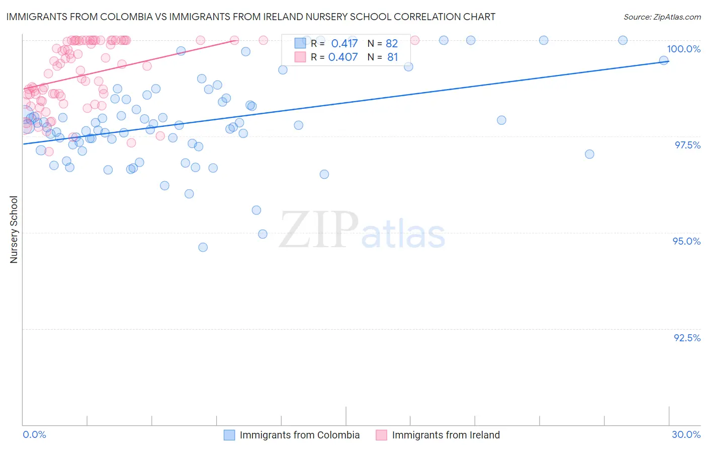 Immigrants from Colombia vs Immigrants from Ireland Nursery School