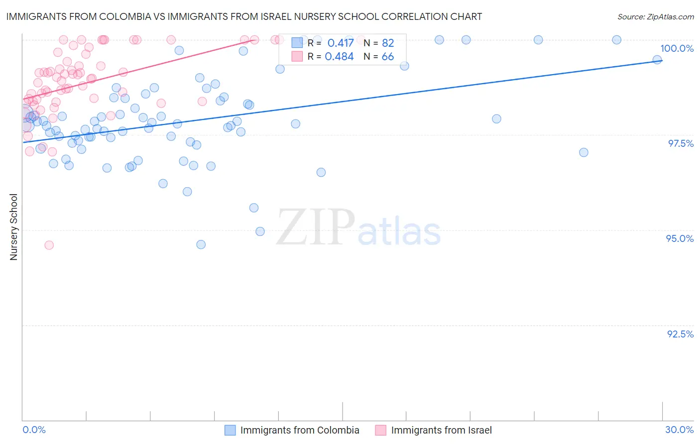 Immigrants from Colombia vs Immigrants from Israel Nursery School