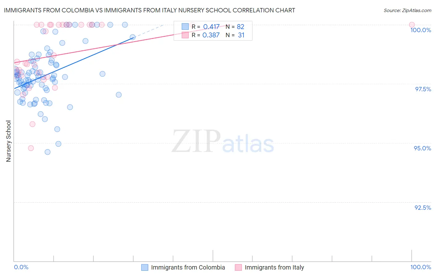 Immigrants from Colombia vs Immigrants from Italy Nursery School