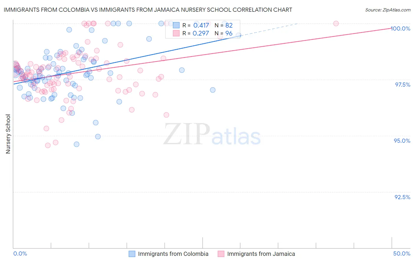 Immigrants from Colombia vs Immigrants from Jamaica Nursery School