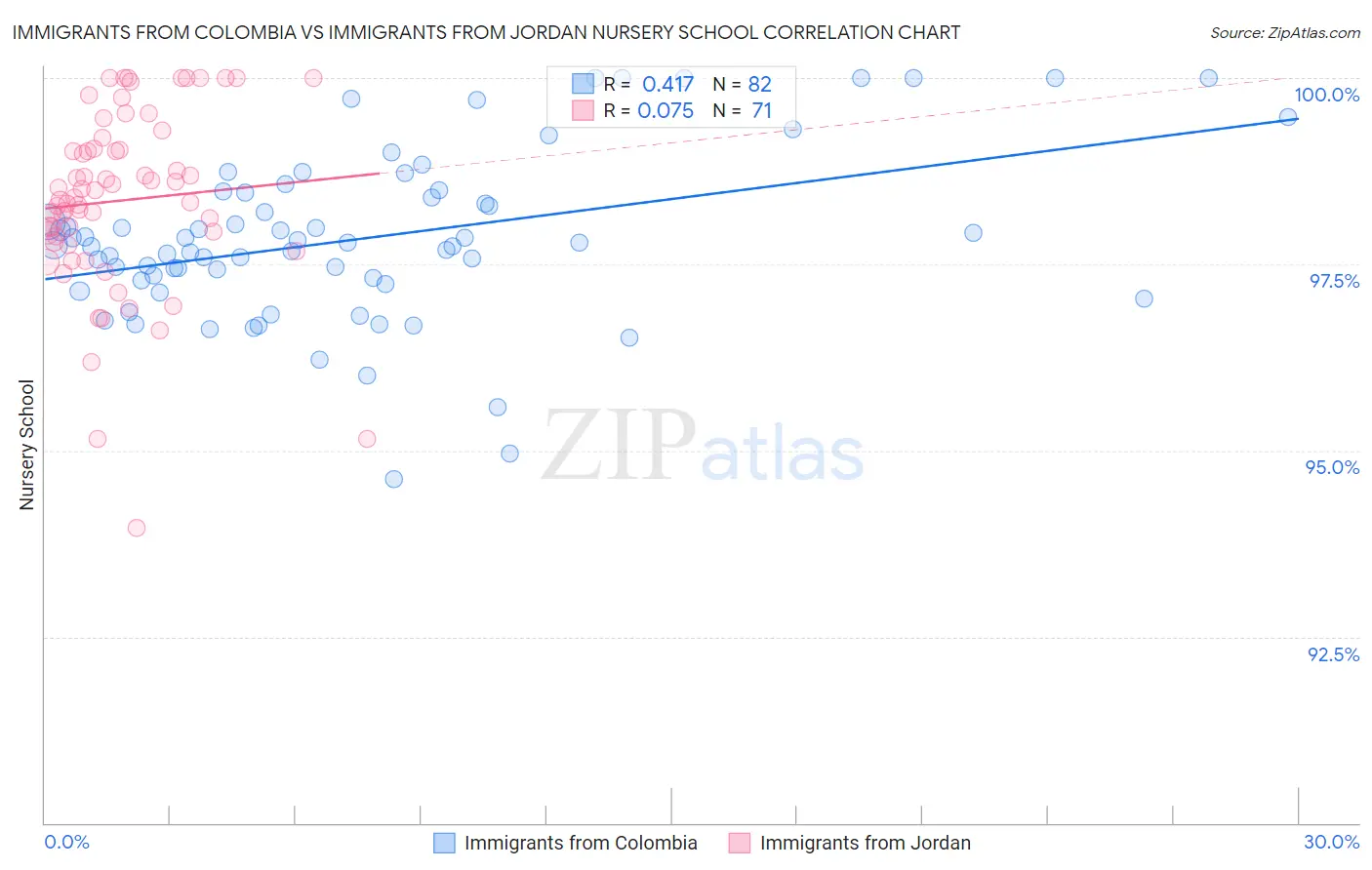 Immigrants from Colombia vs Immigrants from Jordan Nursery School