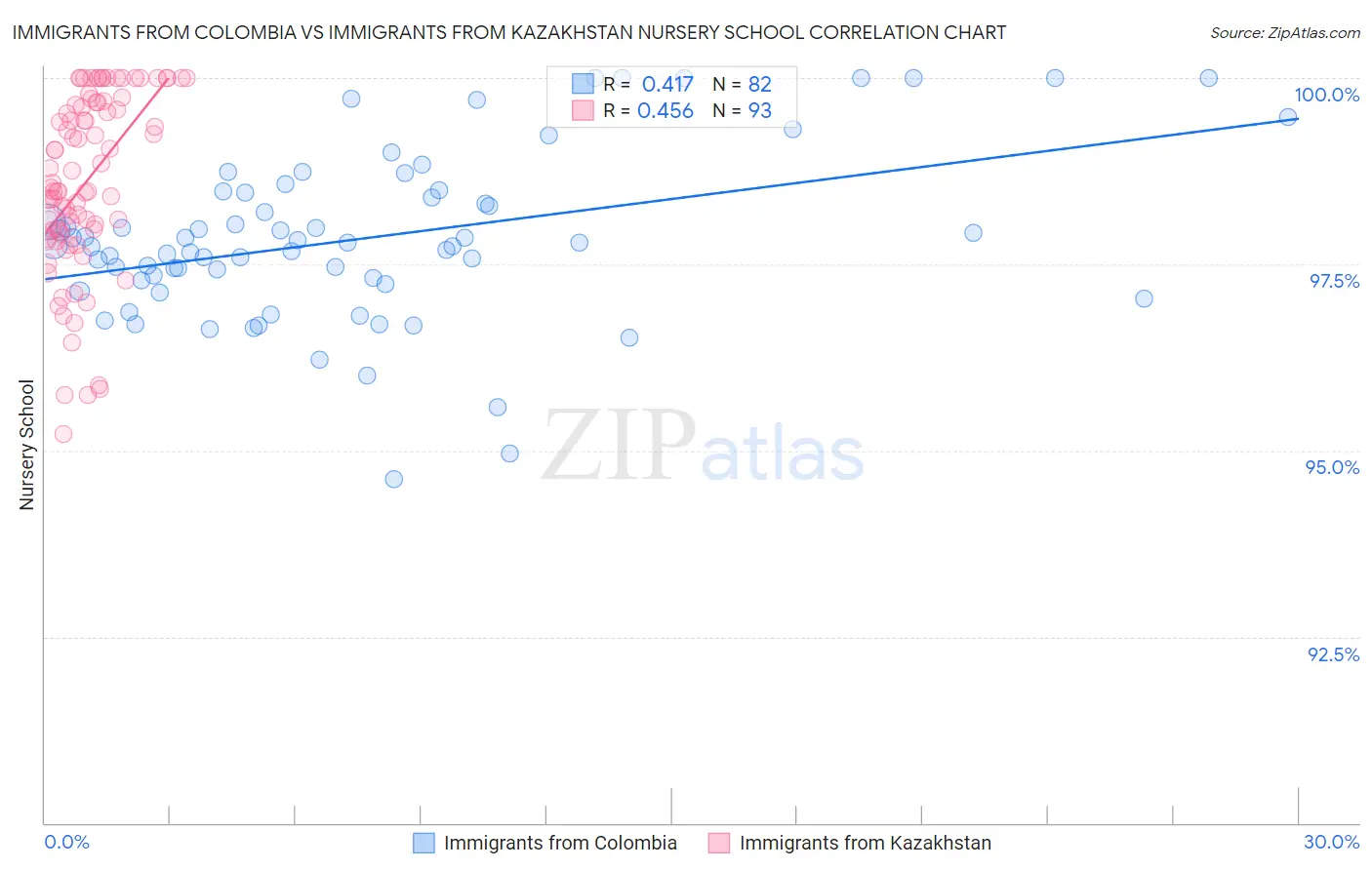 Immigrants from Colombia vs Immigrants from Kazakhstan Nursery School