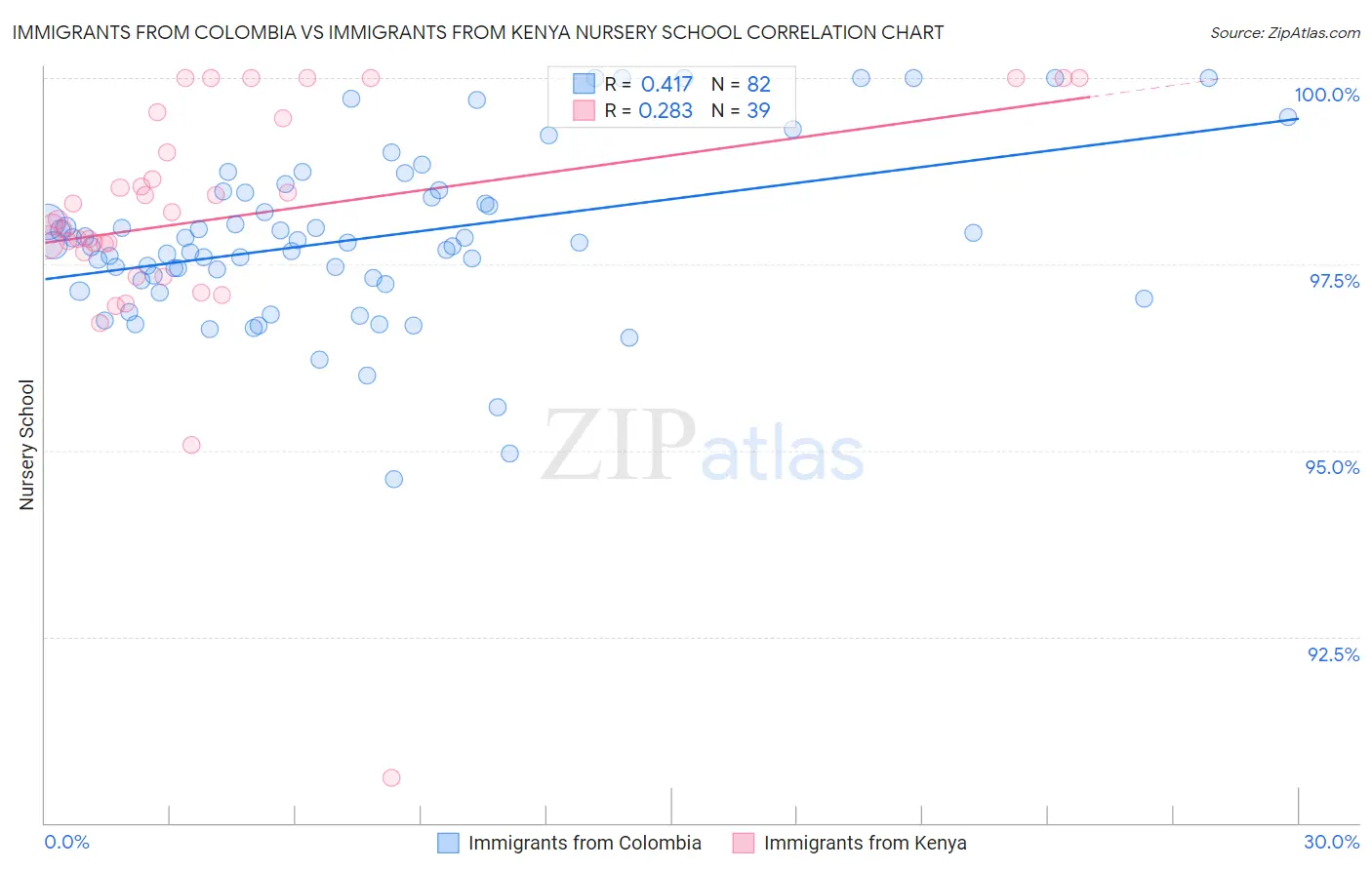 Immigrants from Colombia vs Immigrants from Kenya Nursery School
