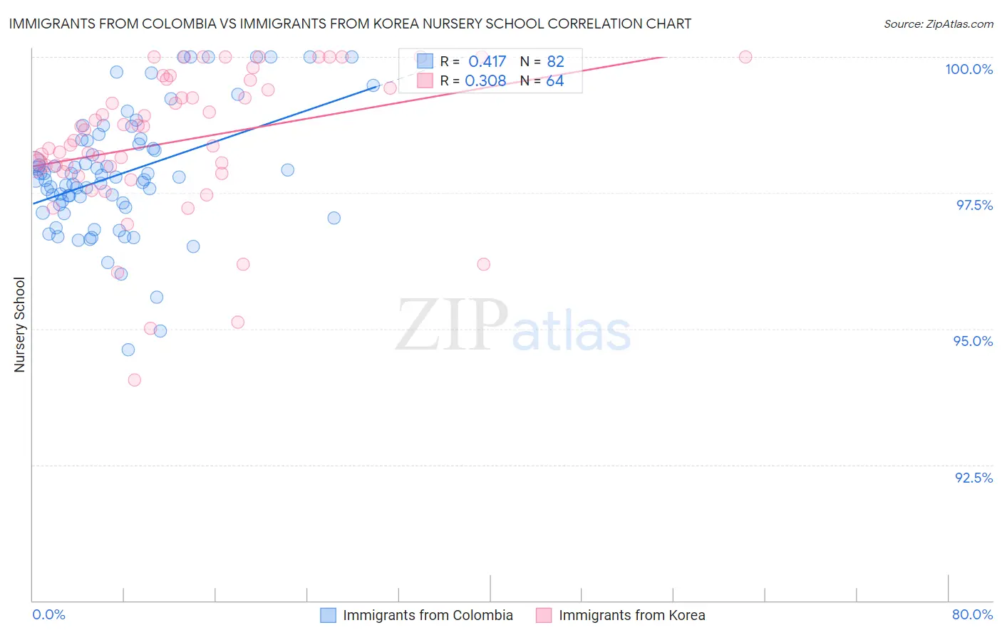 Immigrants from Colombia vs Immigrants from Korea Nursery School