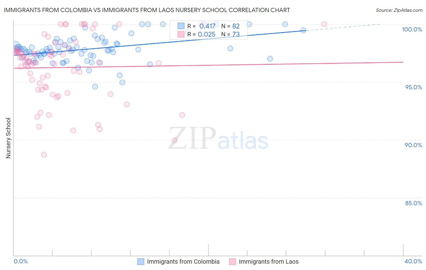 Immigrants from Colombia vs Immigrants from Laos Nursery School