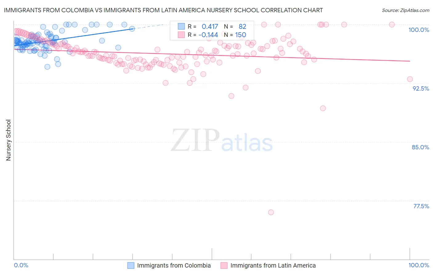 Immigrants from Colombia vs Immigrants from Latin America Nursery School