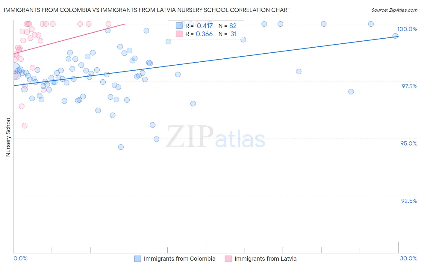 Immigrants from Colombia vs Immigrants from Latvia Nursery School