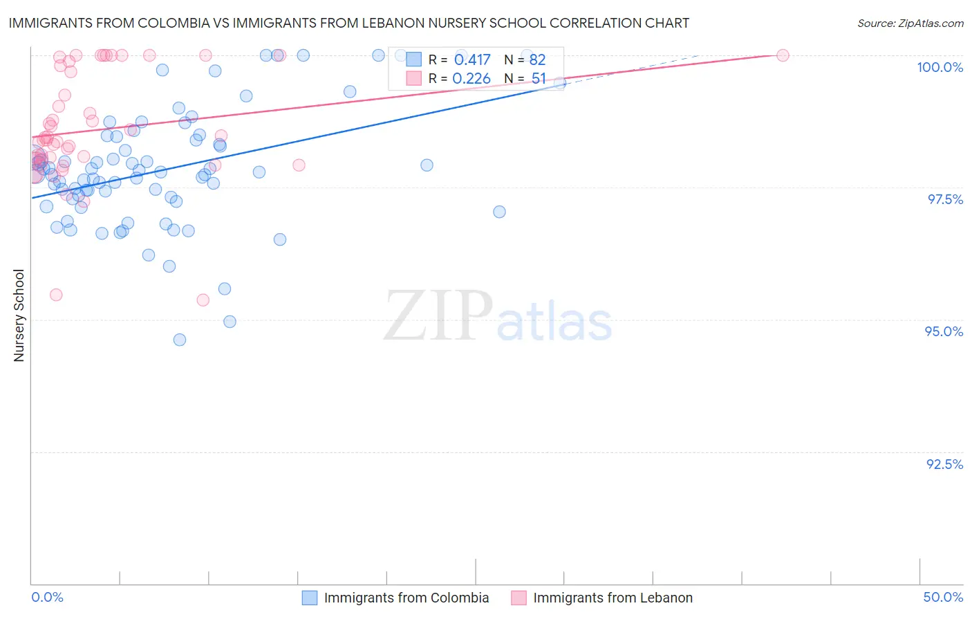 Immigrants from Colombia vs Immigrants from Lebanon Nursery School