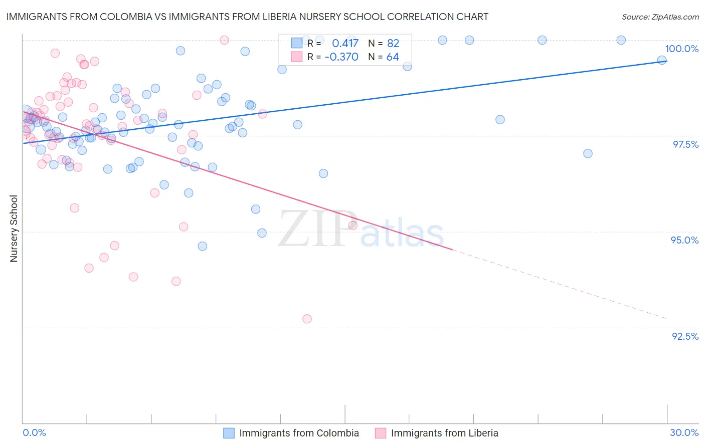Immigrants from Colombia vs Immigrants from Liberia Nursery School