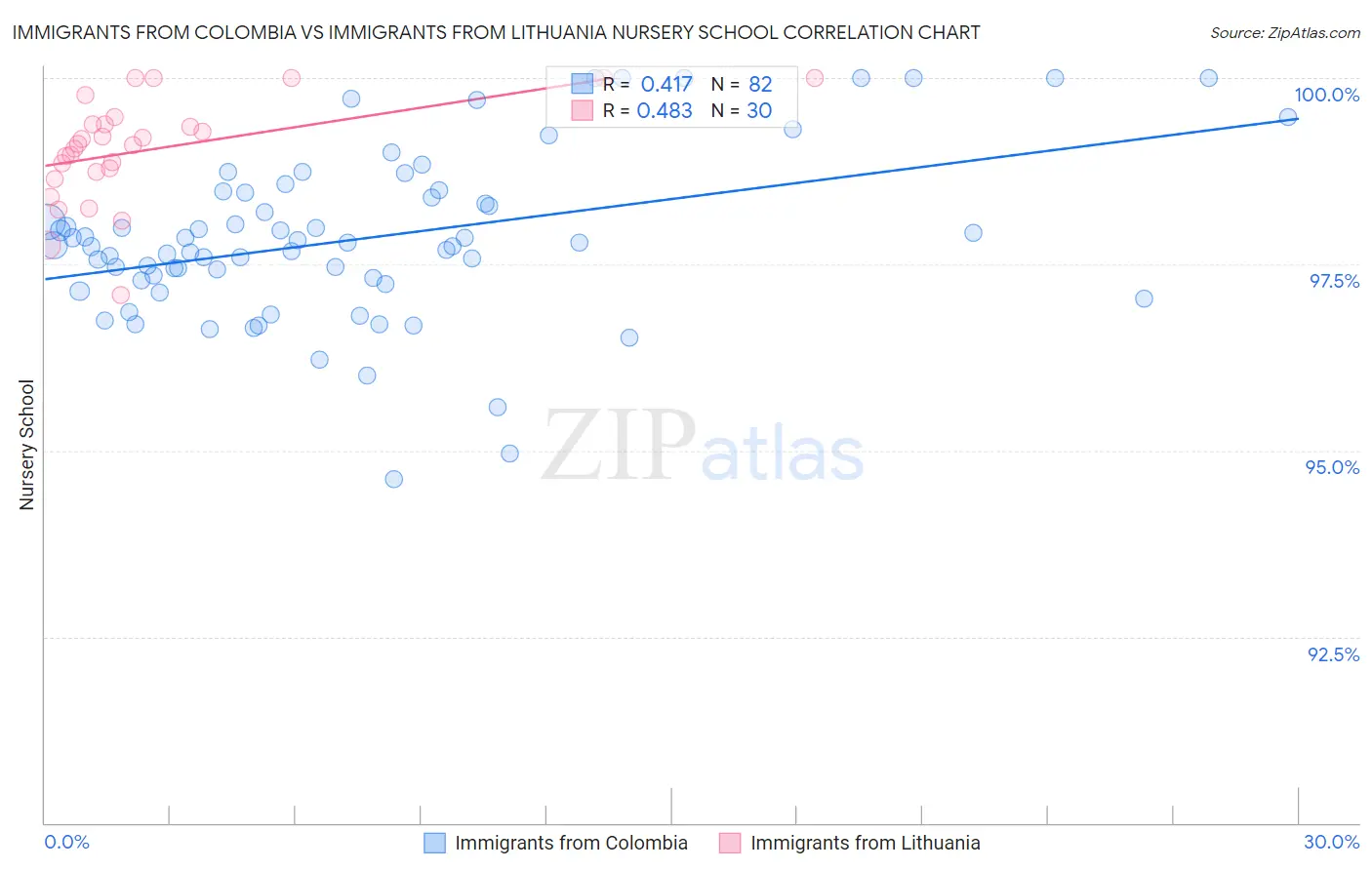 Immigrants from Colombia vs Immigrants from Lithuania Nursery School