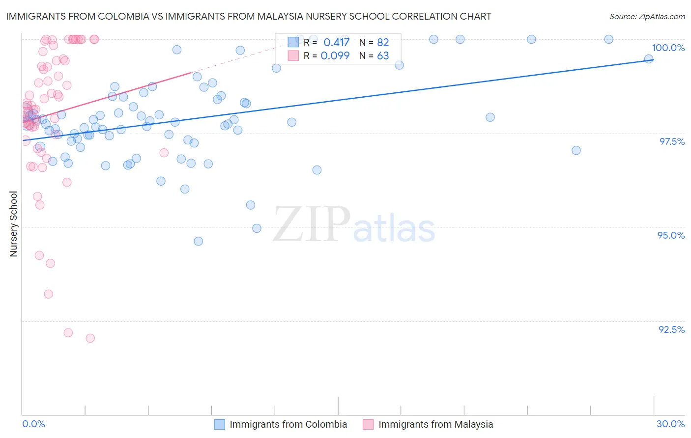 Immigrants from Colombia vs Immigrants from Malaysia Nursery School