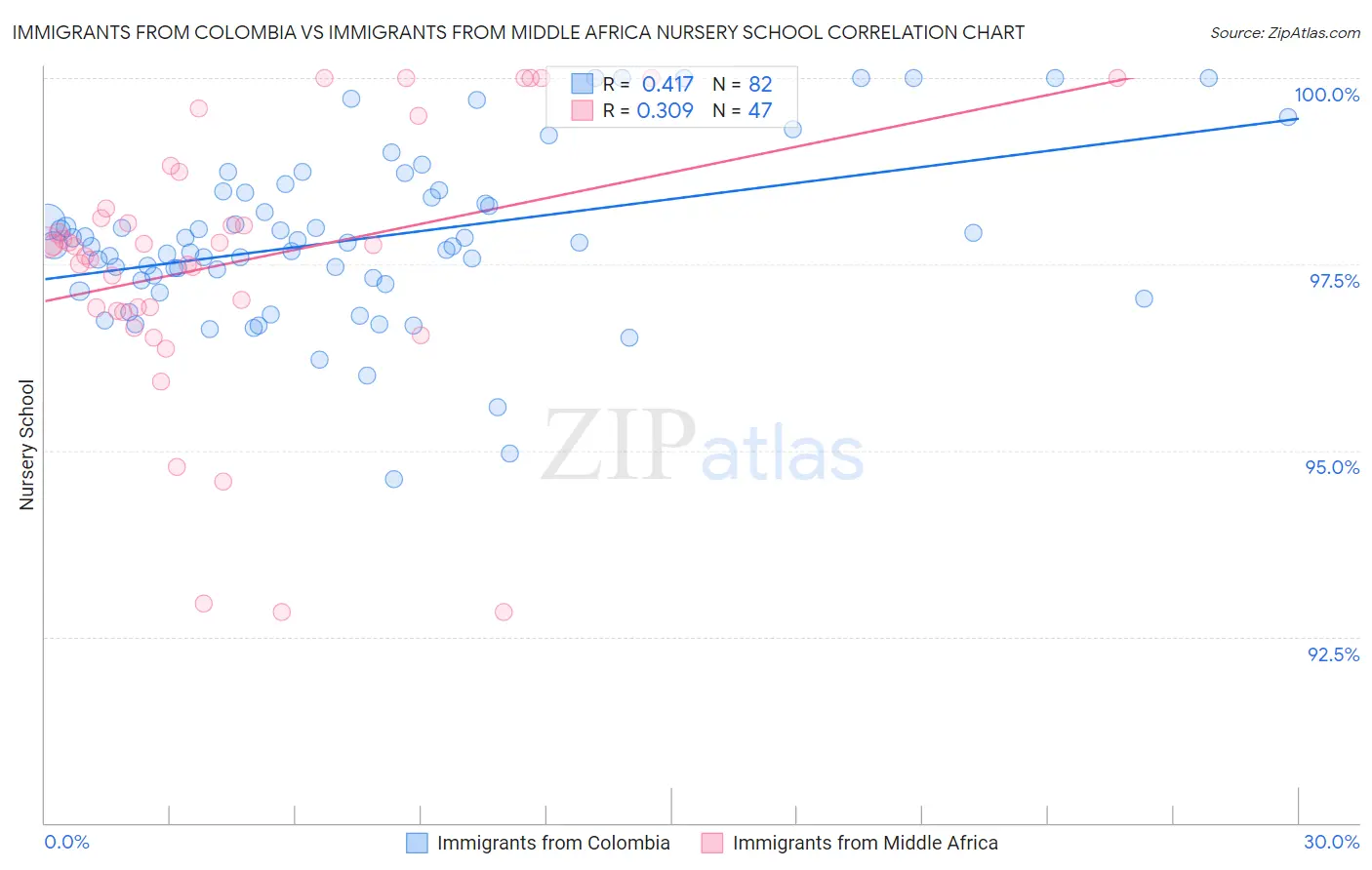 Immigrants from Colombia vs Immigrants from Middle Africa Nursery School