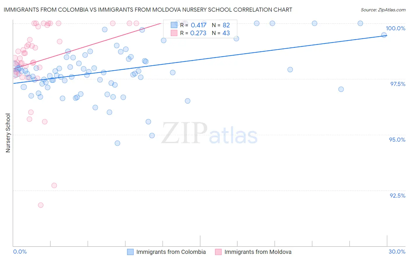 Immigrants from Colombia vs Immigrants from Moldova Nursery School