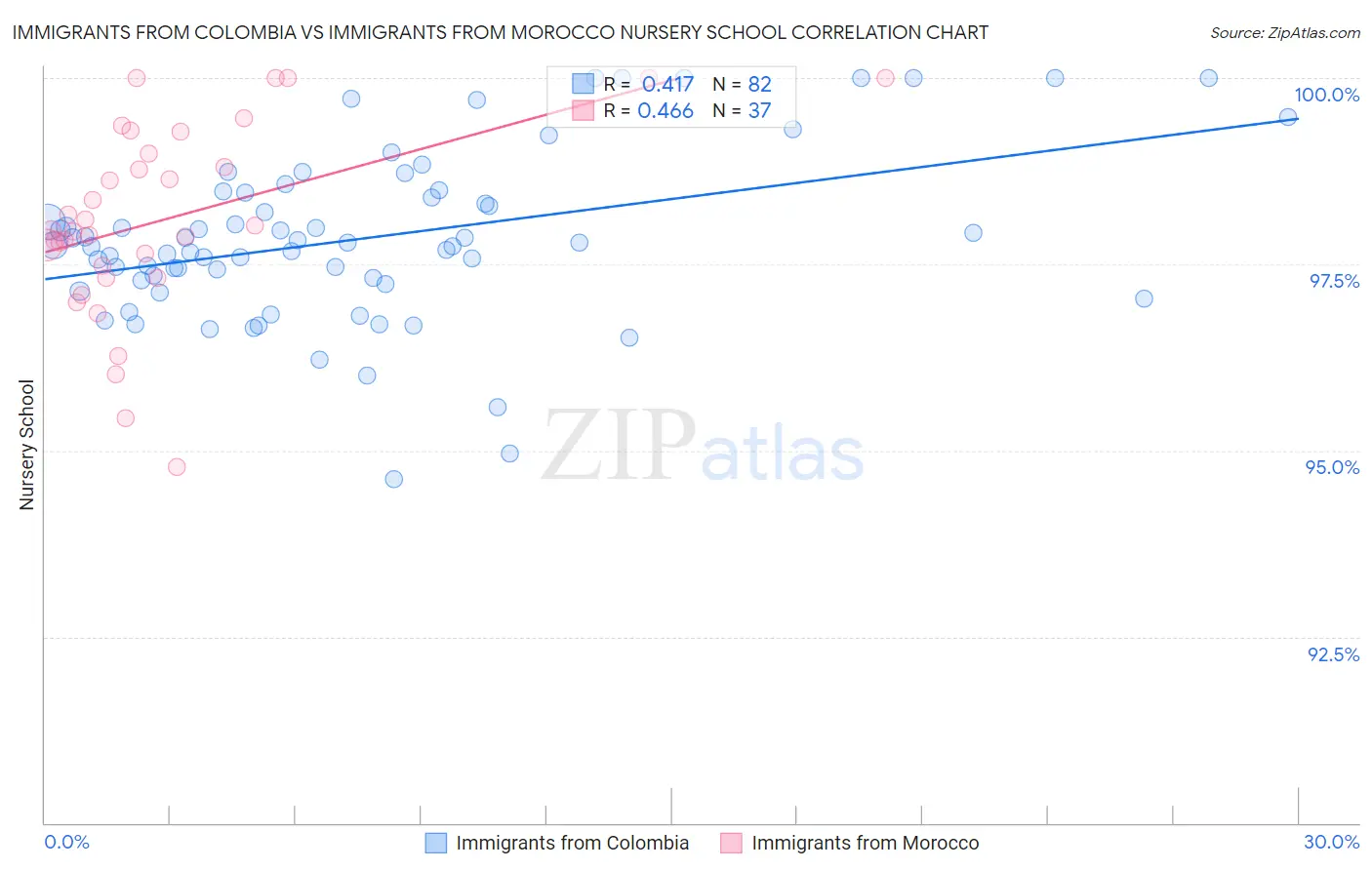 Immigrants from Colombia vs Immigrants from Morocco Nursery School