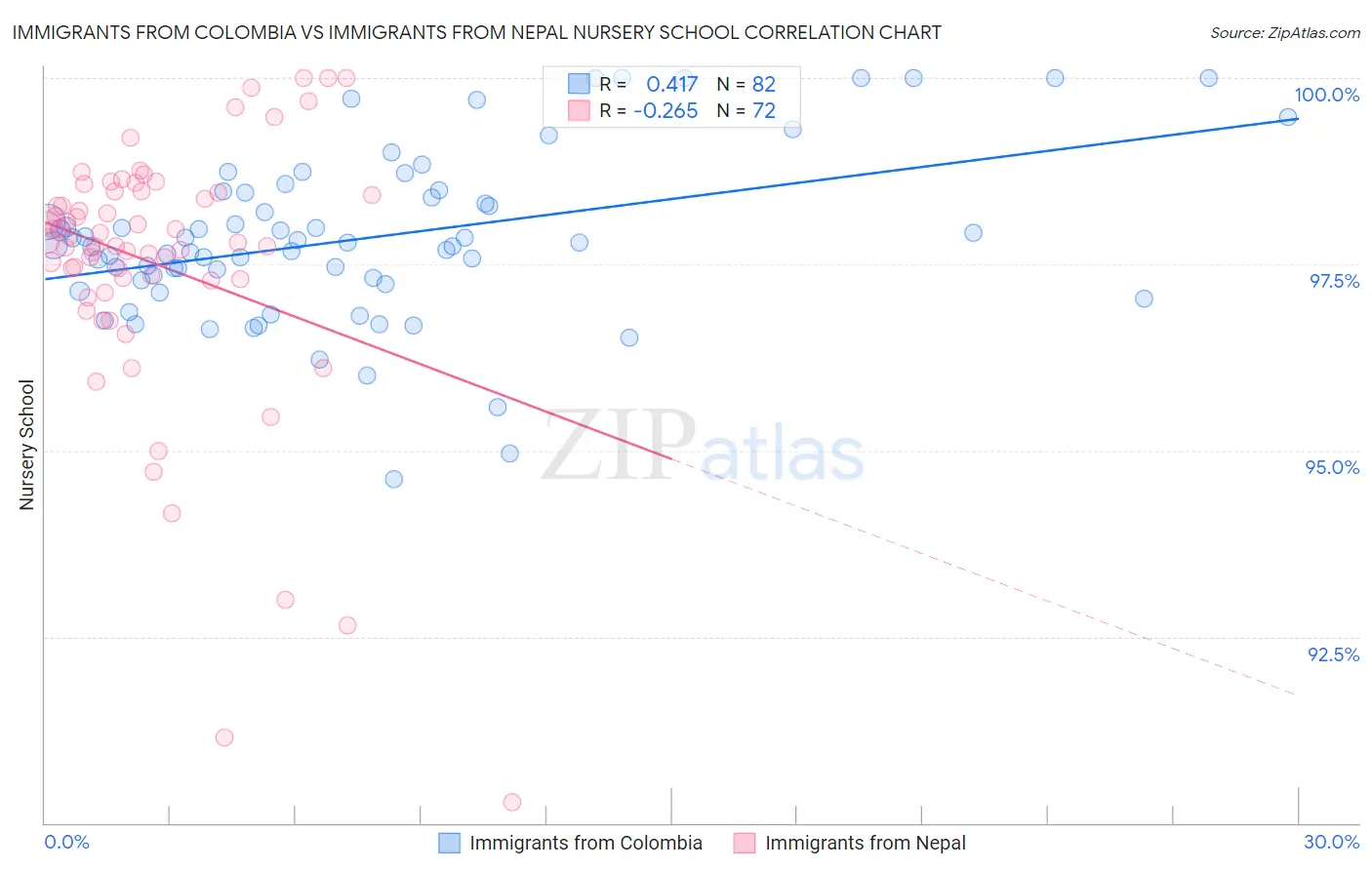 Immigrants from Colombia vs Immigrants from Nepal Nursery School