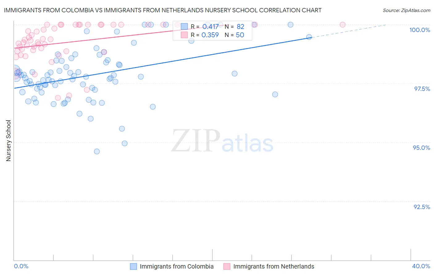 Immigrants from Colombia vs Immigrants from Netherlands Nursery School