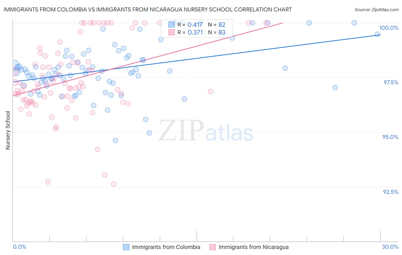 Immigrants from Colombia vs Immigrants from Nicaragua Nursery School