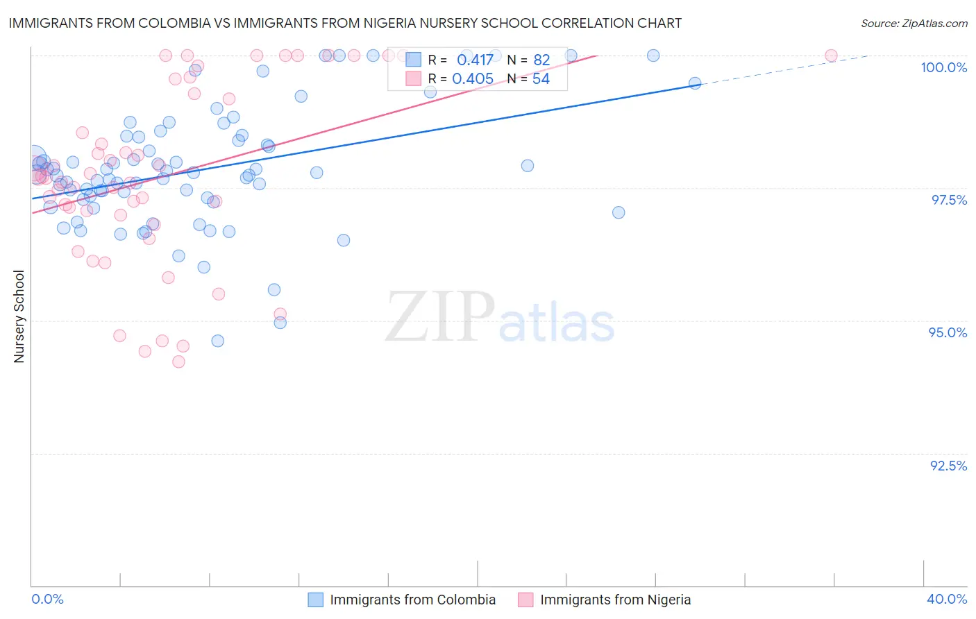 Immigrants from Colombia vs Immigrants from Nigeria Nursery School