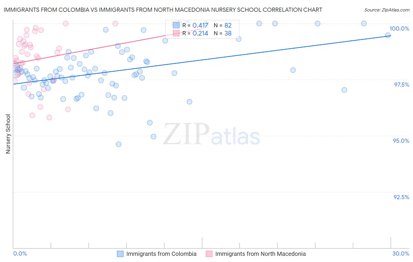 Immigrants from Colombia vs Immigrants from North Macedonia Nursery School