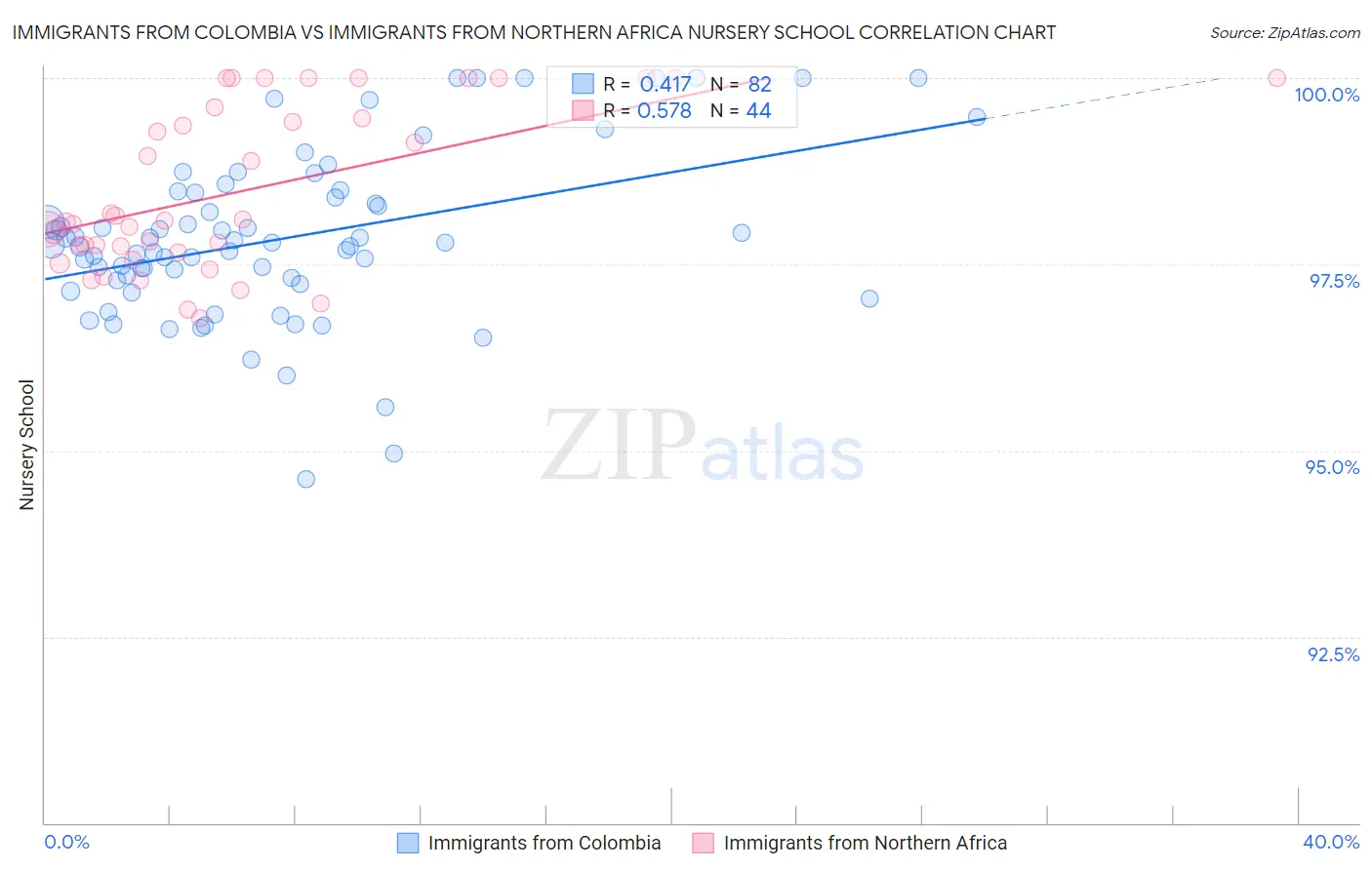 Immigrants from Colombia vs Immigrants from Northern Africa Nursery School